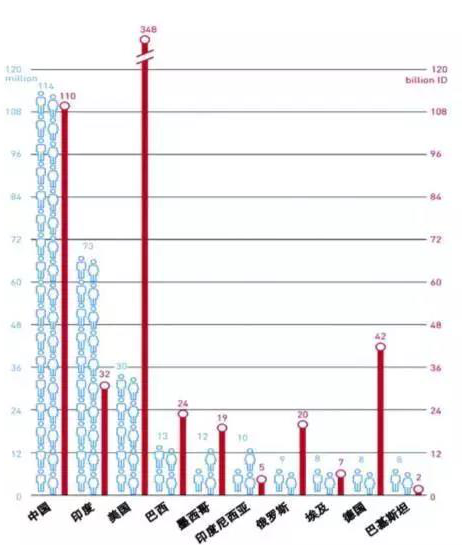 世界人口最多十个国家_全球人口最多的十个国家(2)