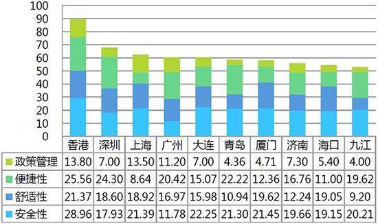 步行排行_中国城市步行指数排行:大部分及格,仅一城超90分