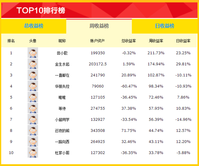 90后萌妹子211.73%周收益率夺大赛第三周冠