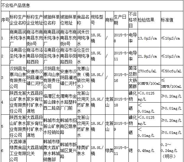 陕西通报6批次不合格饮料 龙首山、绿奥等上榜