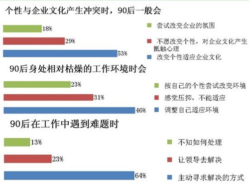 过半数90后能够积极面对职场压力