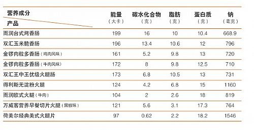 香肠的热量 腾讯网