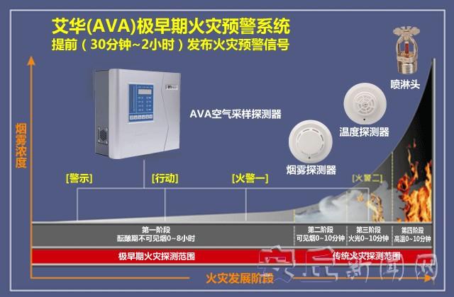 宝岛首家:艾华(AVA)吸气式空气采样感烟探测器