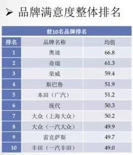 营销与服务齐飞 奇瑞经销商满意度压众合资品牌