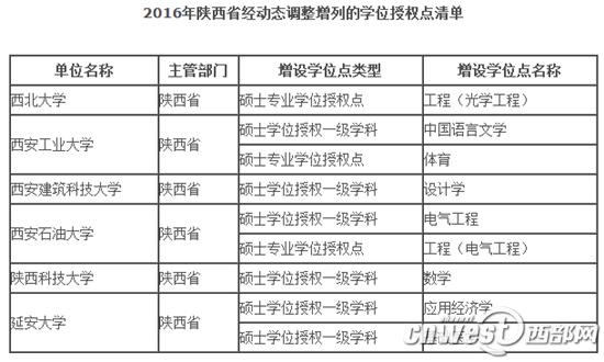 陕西7高校14个学位授权点被撤销 新增9个学位授权点