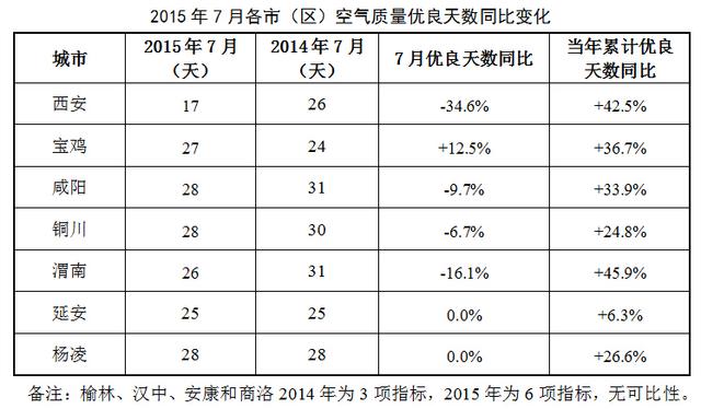 陕西省环保厅发布全省2015年7月环境空气质量