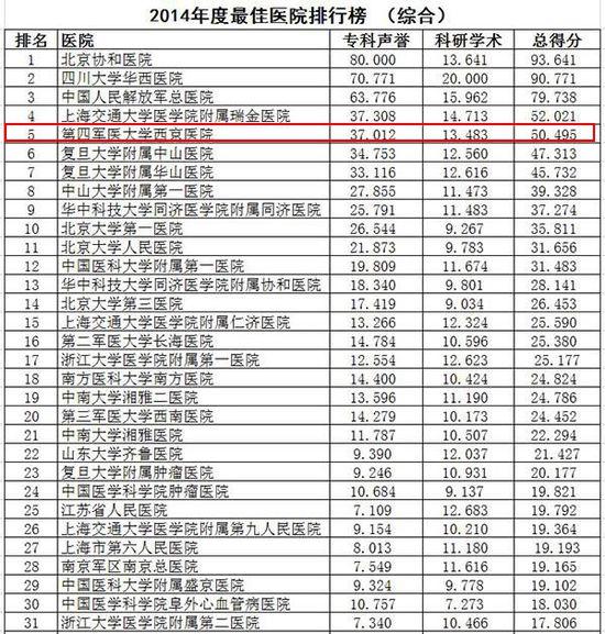 2014中国最佳医院排行榜出炉 陕西5家医院上