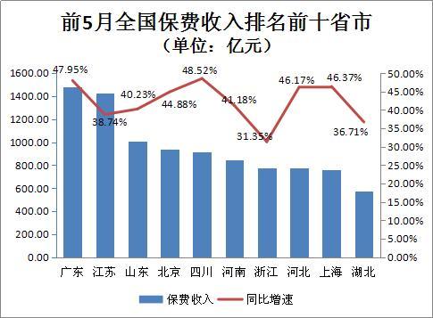 采保费_保费收入
