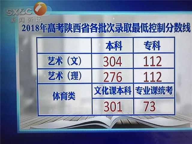 陕西高考分数线公布:文科一本518 理科一本47