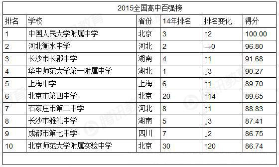 2015中国高中排行榜发布 人大附中位居第一
