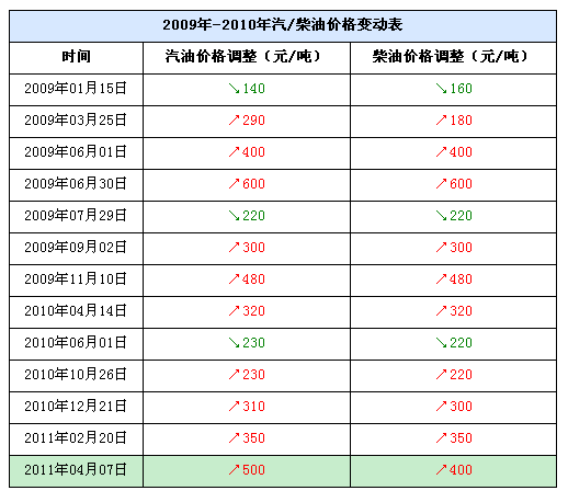 成品油价格再次上调 西安93#汽油每升7.41元