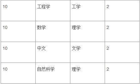 2016高考状元调查报告出炉 医学院是否受青睐