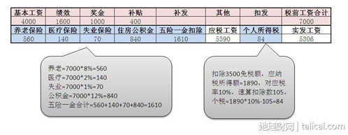 三步搞懂工资单里的“五险一金”