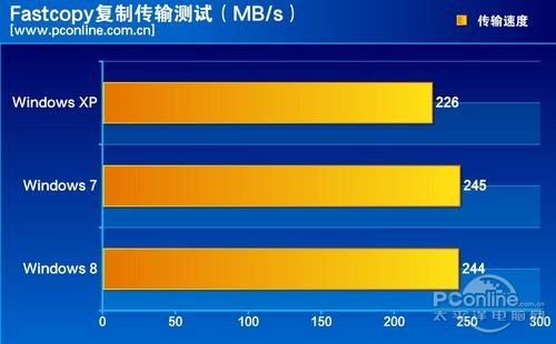 测试成绩对比