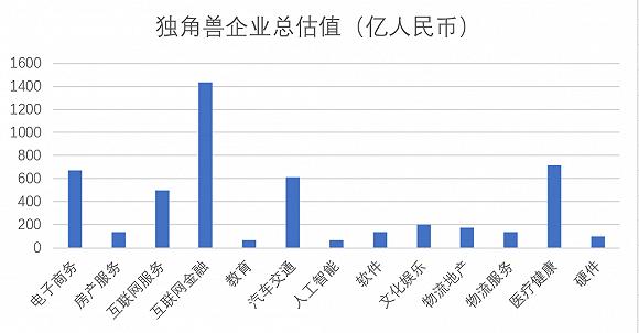 上海独角兽公司数量全国第二 大部分背后是B