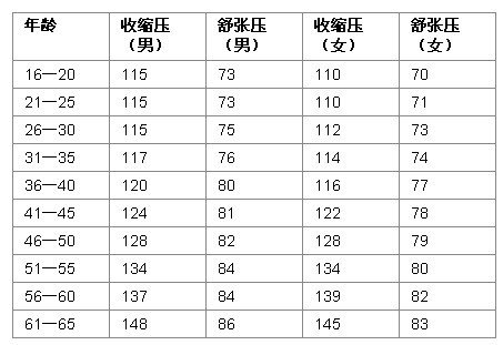 中国人均正常血压参考值