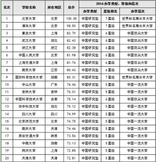 2019武连书大学排行_武连书 2019年国内大学 师资力量 排名正式公布 清华