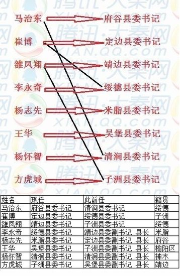 榆林市密集调整官员 府谷等8县更换县委书记