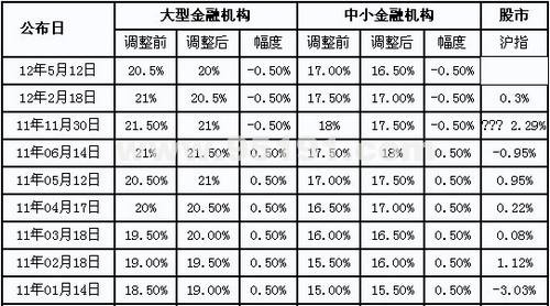 存准下调楼市影响有限 西安银行利率仍不打折