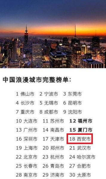 中国浪漫城市排行榜昨日公布 西安排第18位