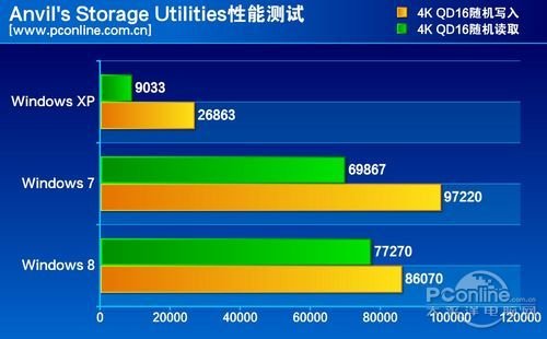 测试成绩对比