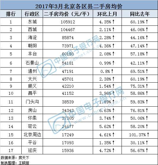 五大行行长不吃不喝 多少年才能在北京买一套房