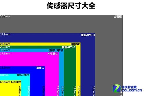 相机画质的好坏与否在很大程度上都与其感光元件有着直接的关系,越是