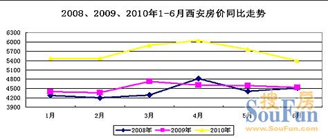 房价跳着涨?2008至2010年西安1-6月房价一览