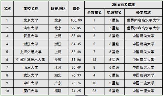 2016中国大学排行榜20强揭晓 陕西仅一所上榜