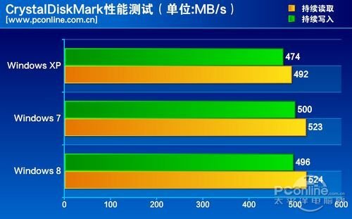 测试成绩对比