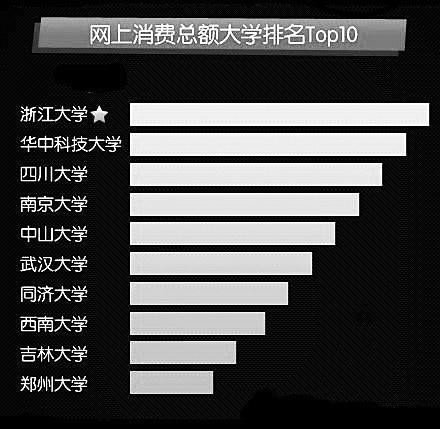 西安大学生网购率高达71% 人均年支出2825元