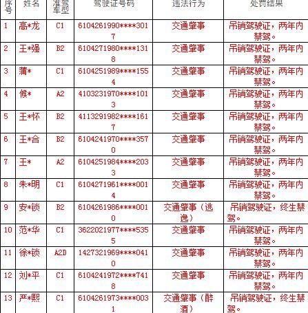 永寿交警曝光13名司机吊销机动车驾驶证且禁
