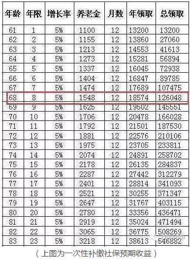 一次性补缴15年养老保险到底划算不划算?