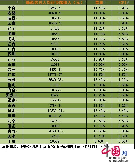 陕西上半年居民人均收入10684元 跑赢CPI