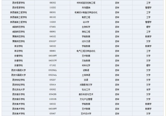 2012年陕西省及部委直属高校新增专业名单