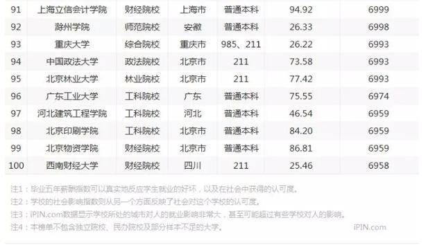 中国大学毕业生薪酬排行榜发布 清华大学居首