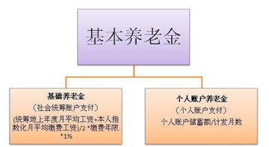 缴了这么多年养老保险 退休后一个月能拿多少钱