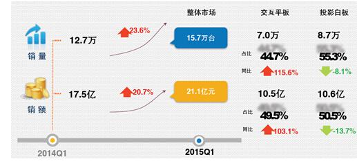 2015年Q1,希沃稳居中国交互智能平板市场第一