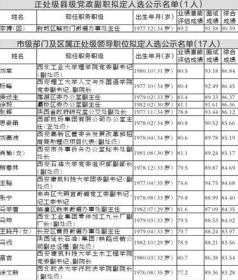 西安公选处级干部结果出炉 公示名单接受监督