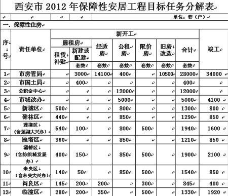 陕西两年超90万套保障房开工 今年30万套竣工