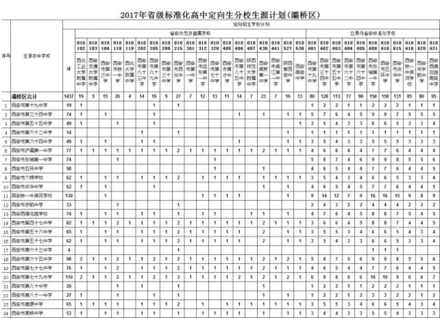 西安发布城六区高中定向生分学校生源计划