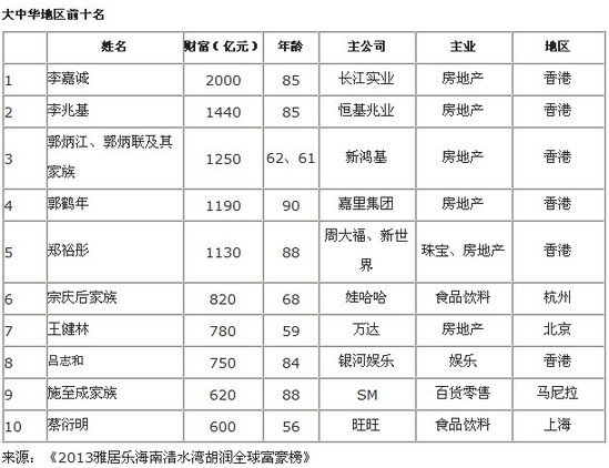 赵步长父子排2013胡润富豪榜210位 拥90亿财