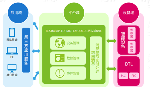 中国移动物联网开放平台-OneNet