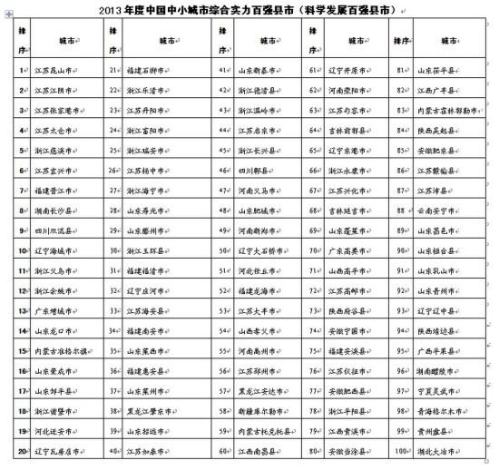 2019年nV南经济强县_全国县域经济强县空间分布图-全国百强县名单含国家级贫困县引质疑