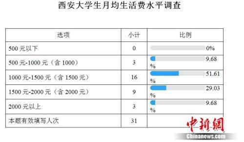 高校生活费调查：大学生一个月要花多少钱