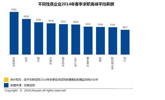 2014春中国雇主需求与白领人才供给报告