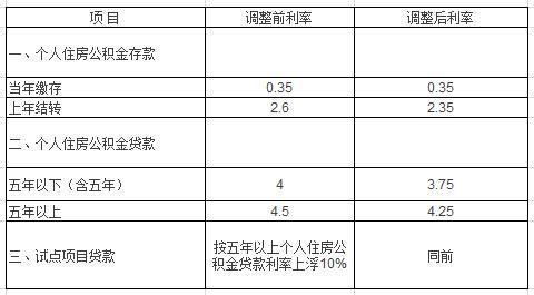 西安22日起下调住房公积金贷款利率 下调0.25