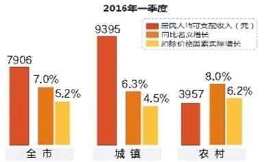 受经济放缓影响 西安人均工资性收入增长放缓