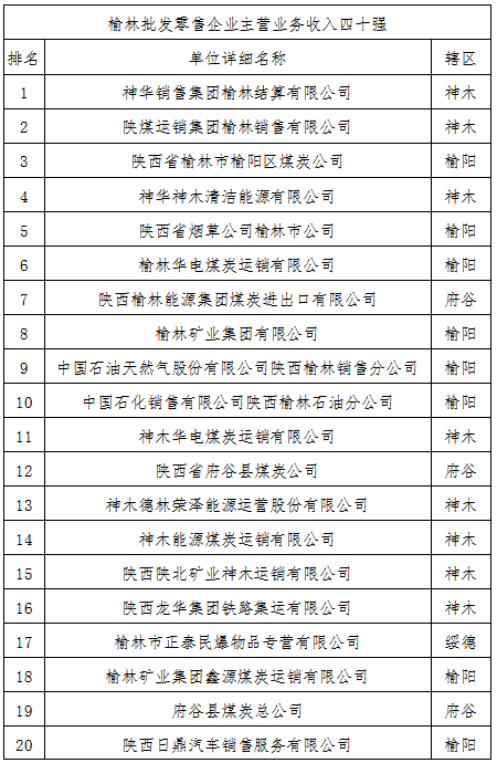 2017年榆林市批发零售企业主营业务收入四十