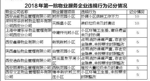 西安有8家物业公司因违规被房管部门记分公示